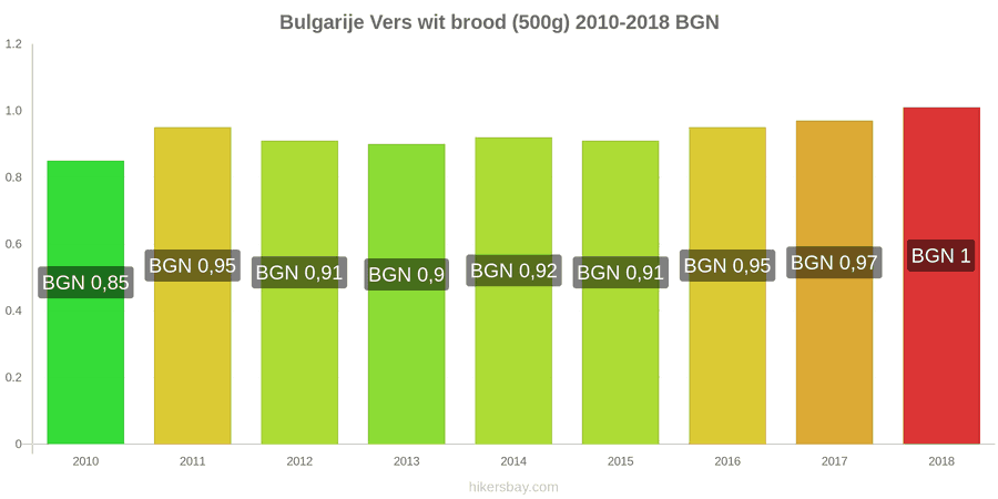 Bulgarije prijswijzigingen Een brood van vers wit brood (500g) hikersbay.com