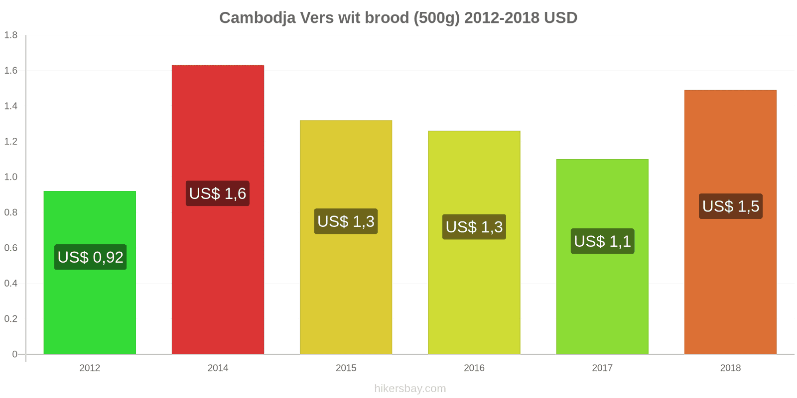 Cambodja prijswijzigingen Een brood van vers wit brood (500g) hikersbay.com