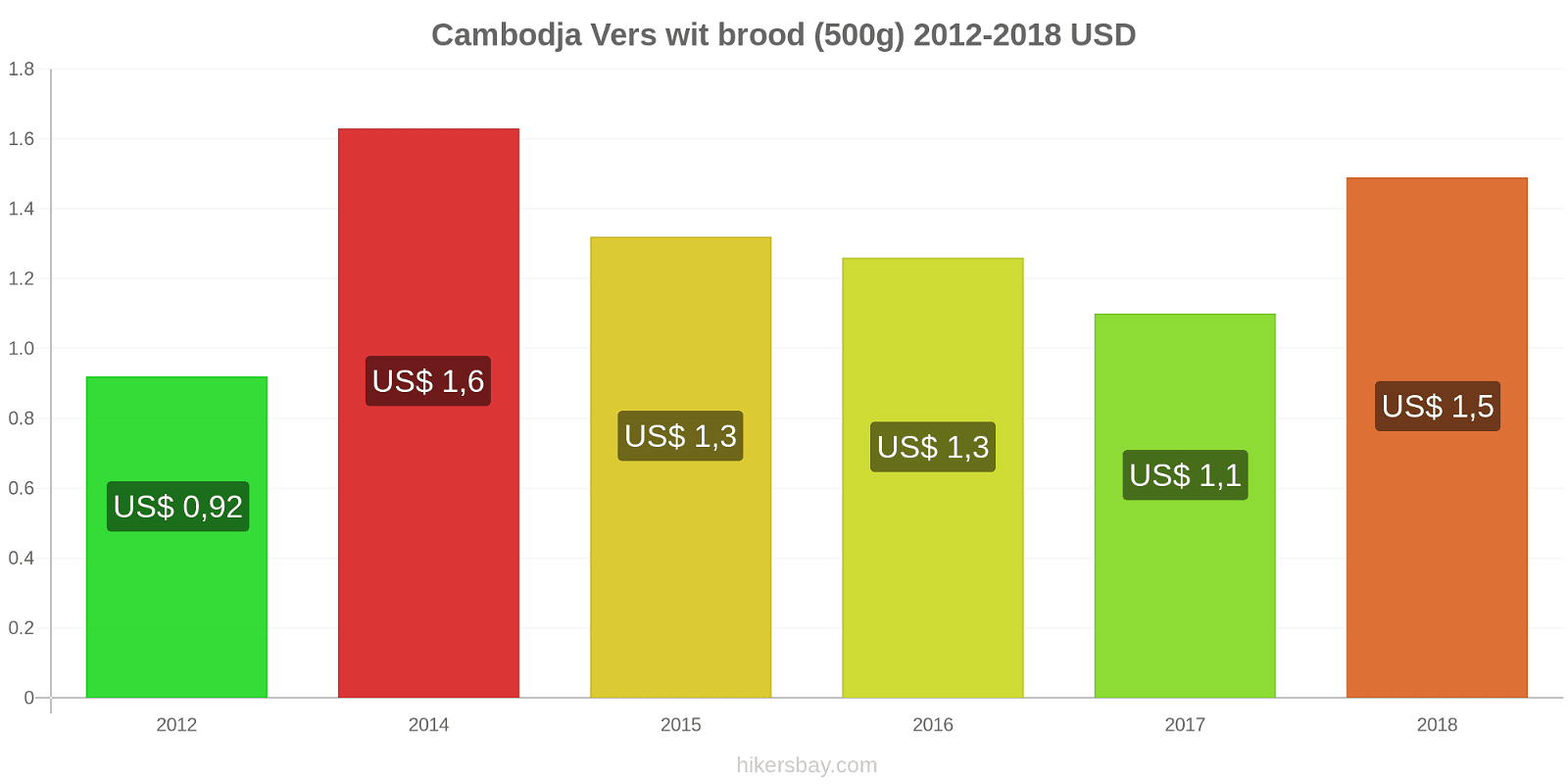 Cambodja prijswijzigingen Een brood van vers wit brood (500g) hikersbay.com