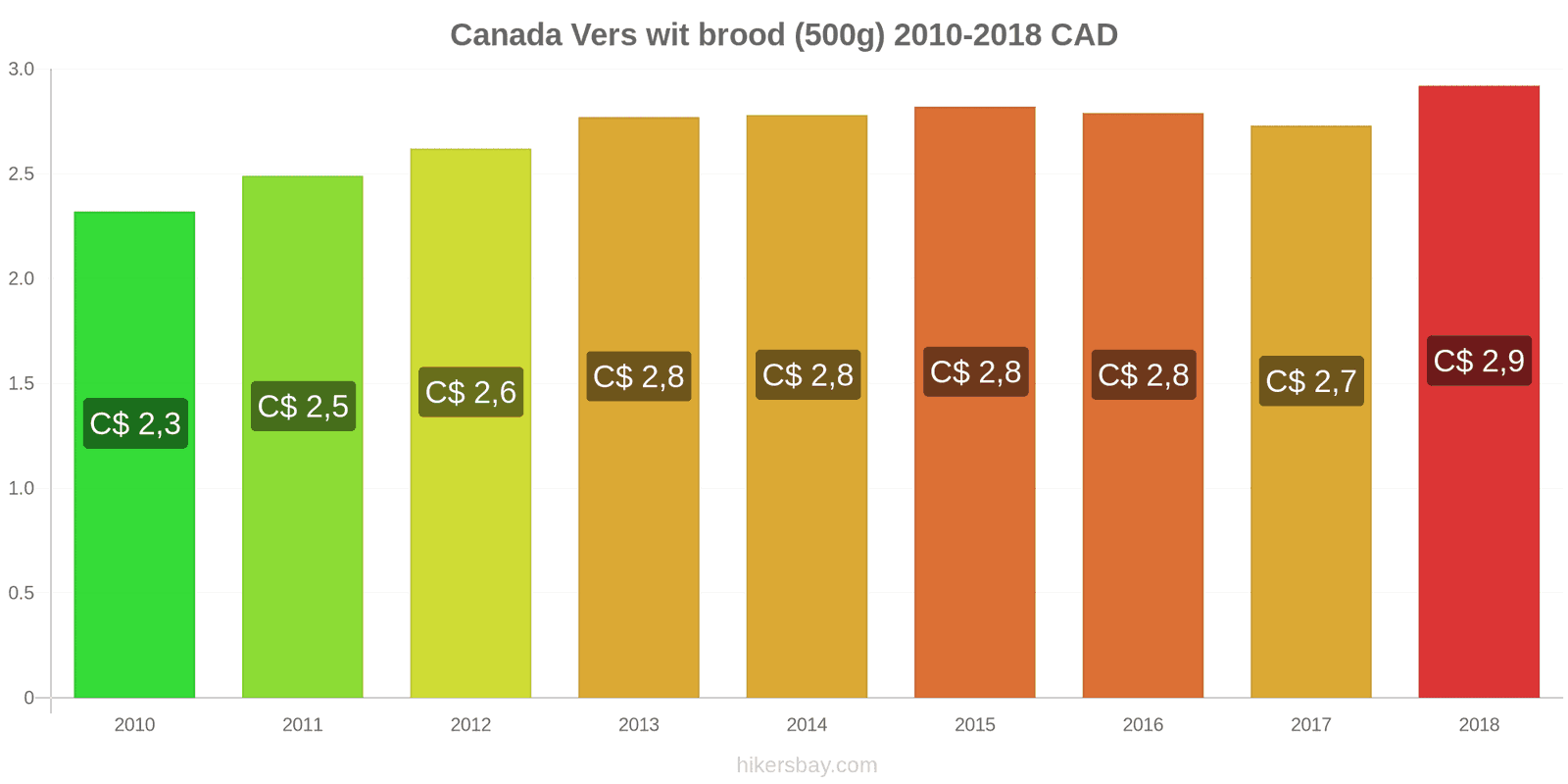 Canada prijswijzigingen Een brood van vers wit brood (500g) hikersbay.com