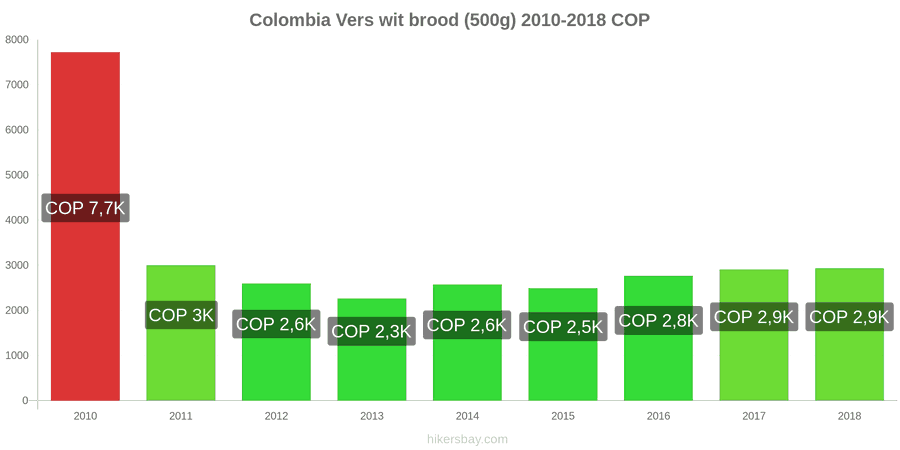 Colombia prijswijzigingen Een brood van vers wit brood (500g) hikersbay.com