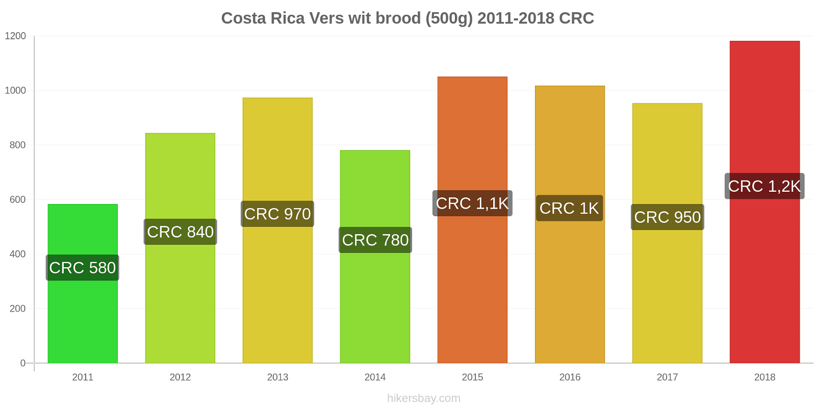 Costa Rica prijswijzigingen Een brood van vers wit brood (500g) hikersbay.com