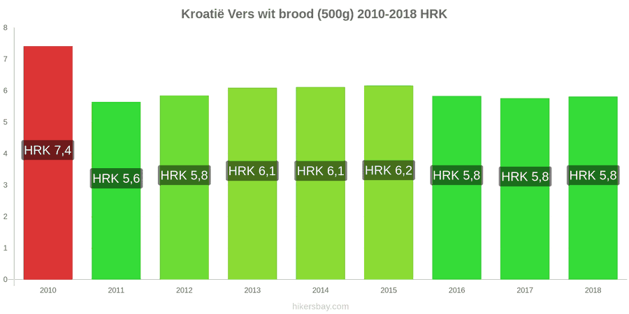 Kroatië prijswijzigingen Een brood van vers wit brood (500g) hikersbay.com