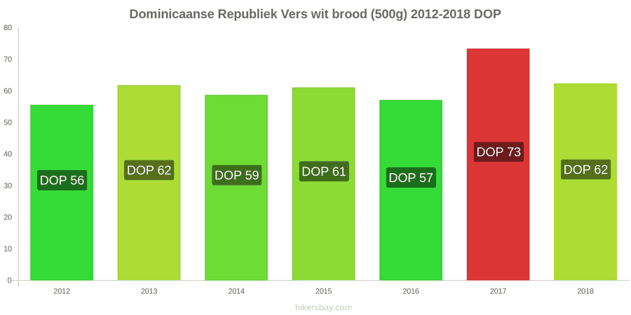 Dominicaanse Republiek prijswijzigingen Een brood van vers wit brood (500g) hikersbay.com
