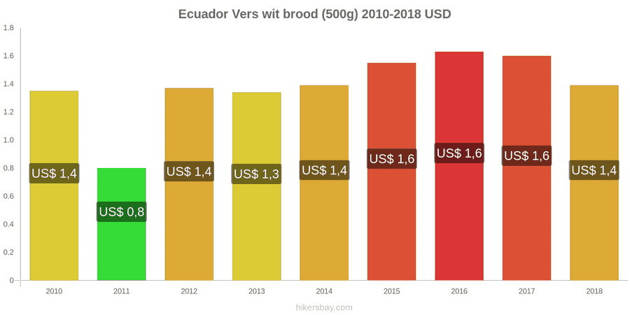 Ecuador prijswijzigingen Een brood van vers wit brood (500g) hikersbay.com