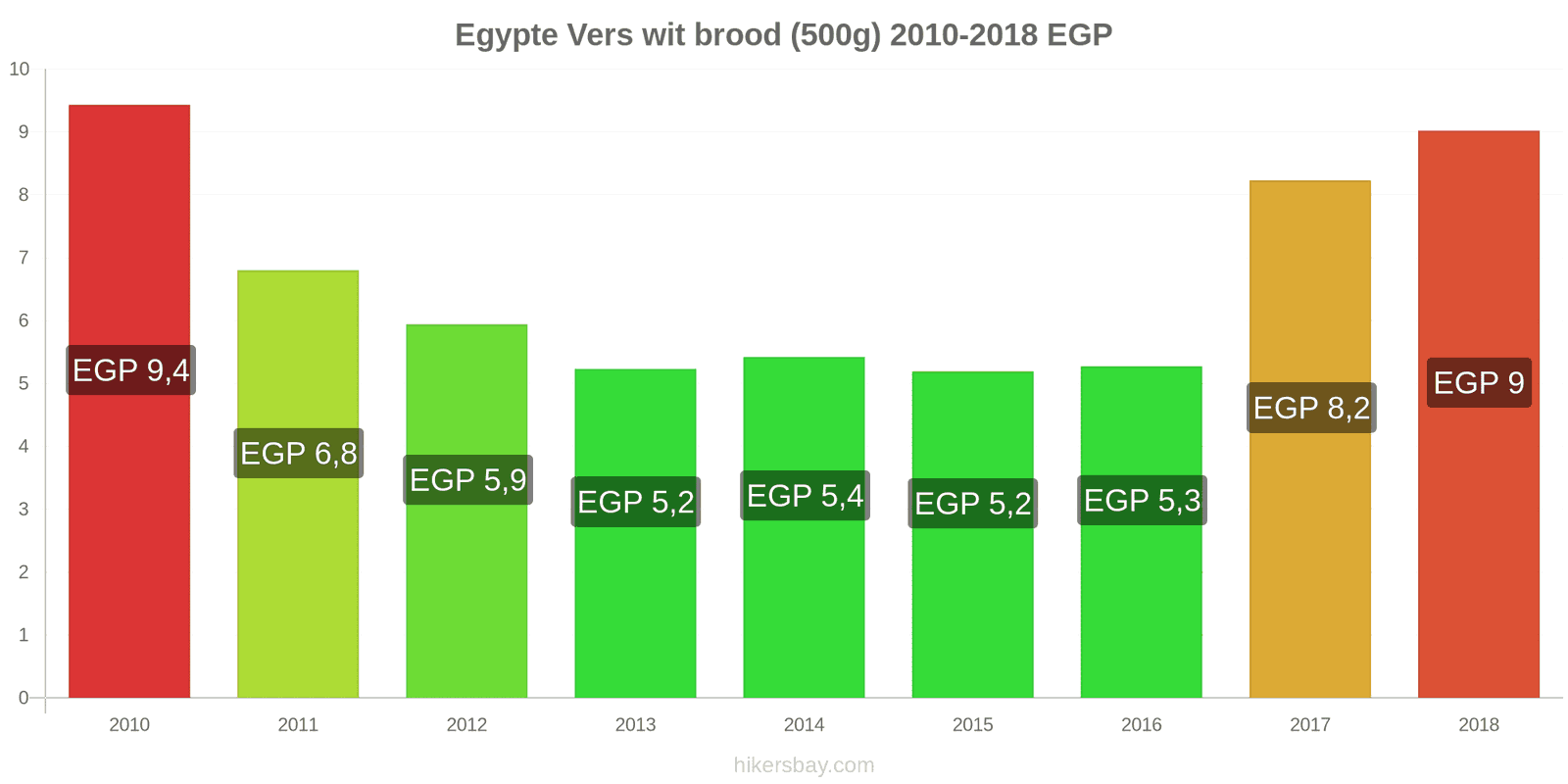 Egypte prijswijzigingen Een brood van vers wit brood (500g) hikersbay.com