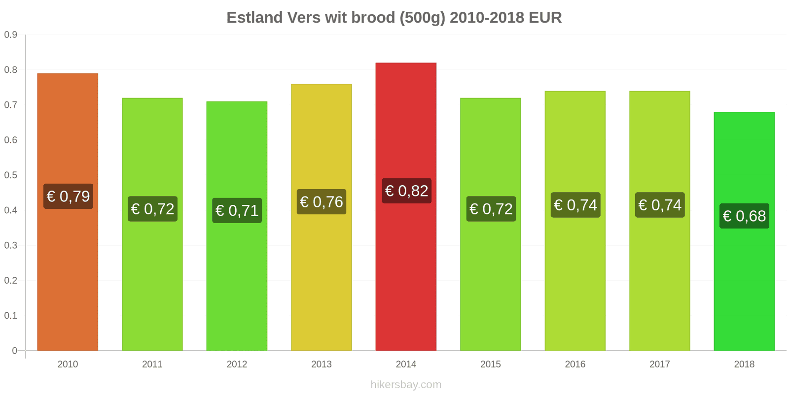 Estland prijswijzigingen Een brood van vers wit brood (500g) hikersbay.com