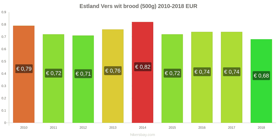 Estland prijswijzigingen Een brood van vers wit brood (500g) hikersbay.com