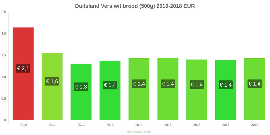 Duitsland prijswijzigingen Een brood van vers wit brood (500g) hikersbay.com