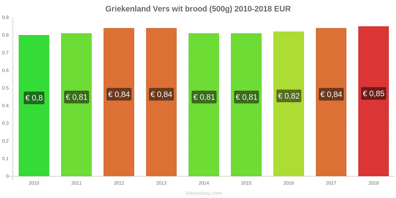 Griekenland prijswijzigingen Een brood van vers wit brood (500g) hikersbay.com