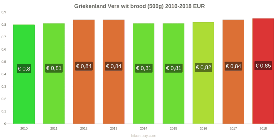 Griekenland prijswijzigingen Een brood van vers wit brood (500g) hikersbay.com