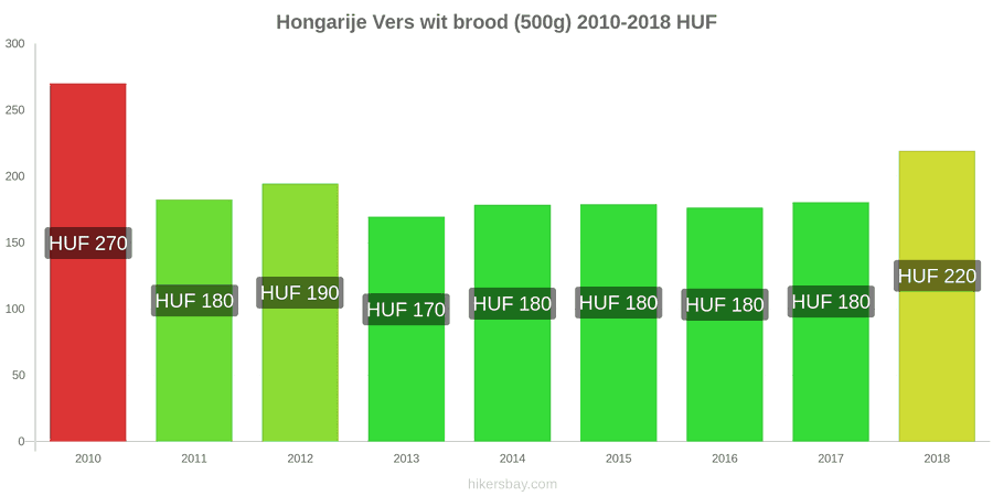 Hongarije prijswijzigingen Een brood van vers wit brood (500g) hikersbay.com