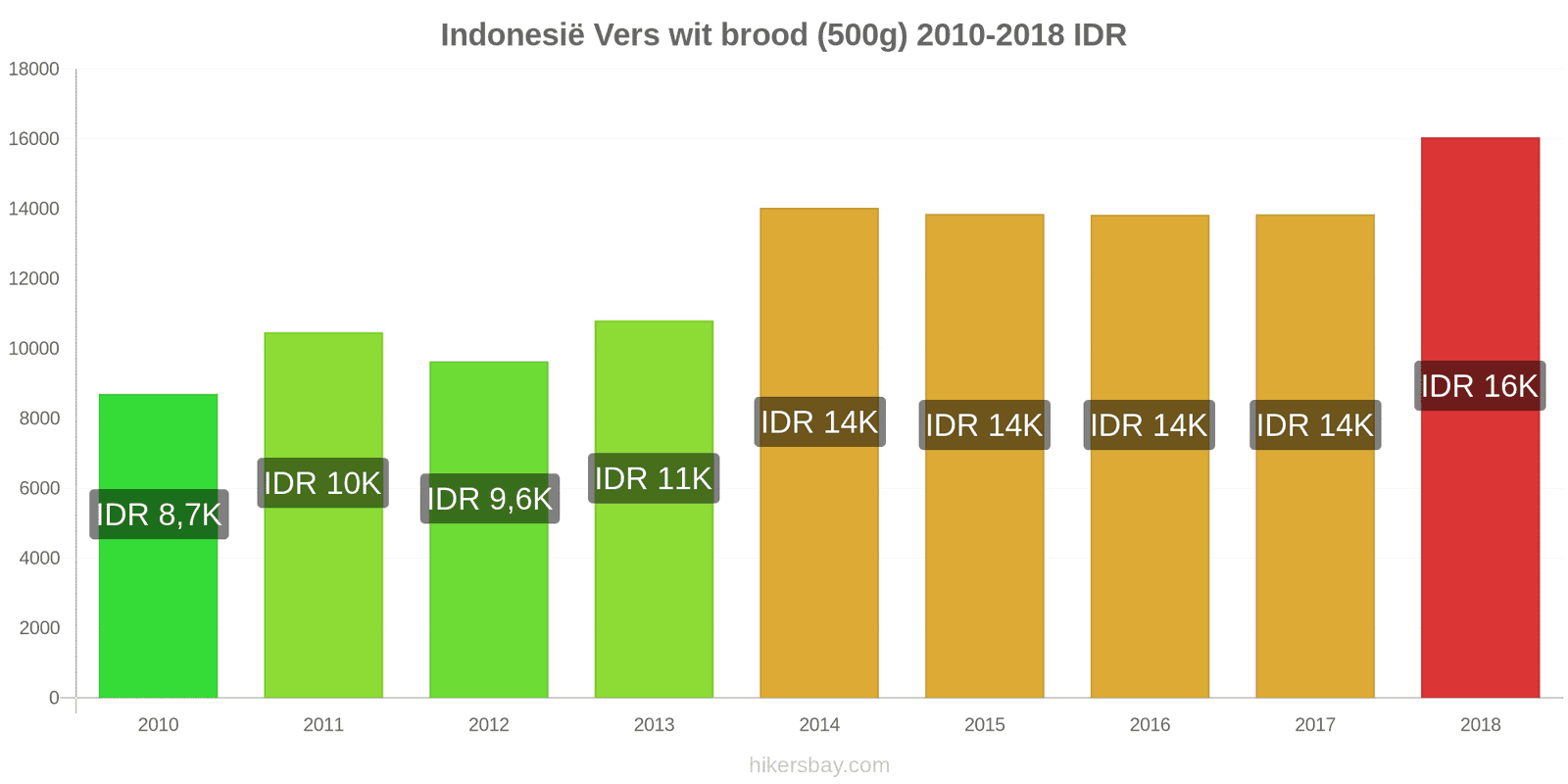 Indonesië prijswijzigingen Een brood van vers wit brood (500g) hikersbay.com