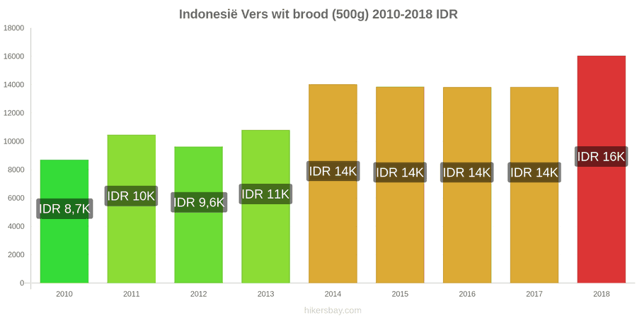 Indonesië prijswijzigingen Een brood van vers wit brood (500g) hikersbay.com