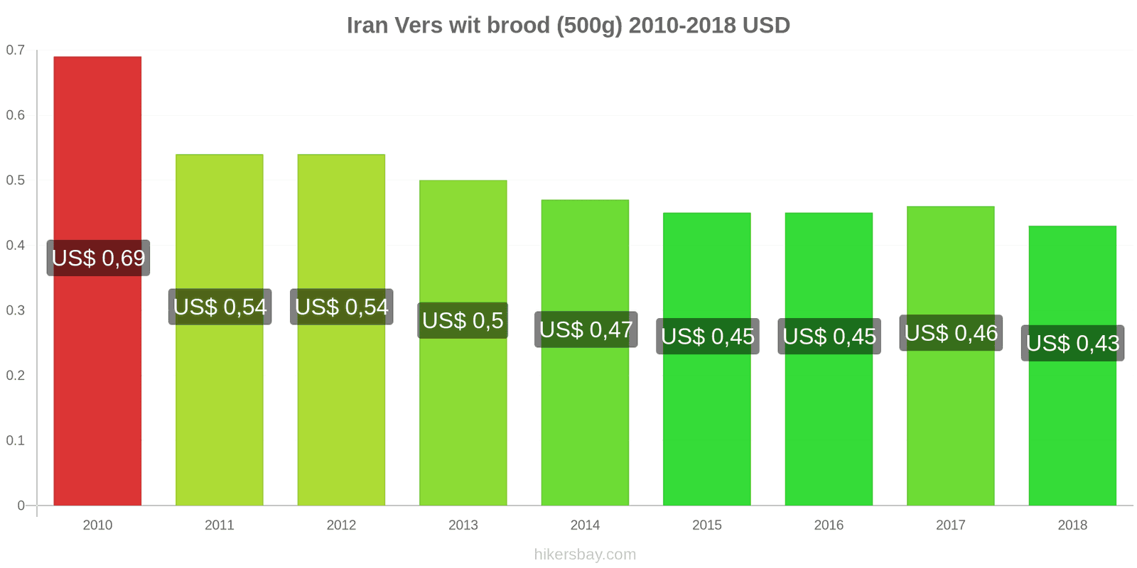Iran prijswijzigingen Een brood van vers wit brood (500g) hikersbay.com