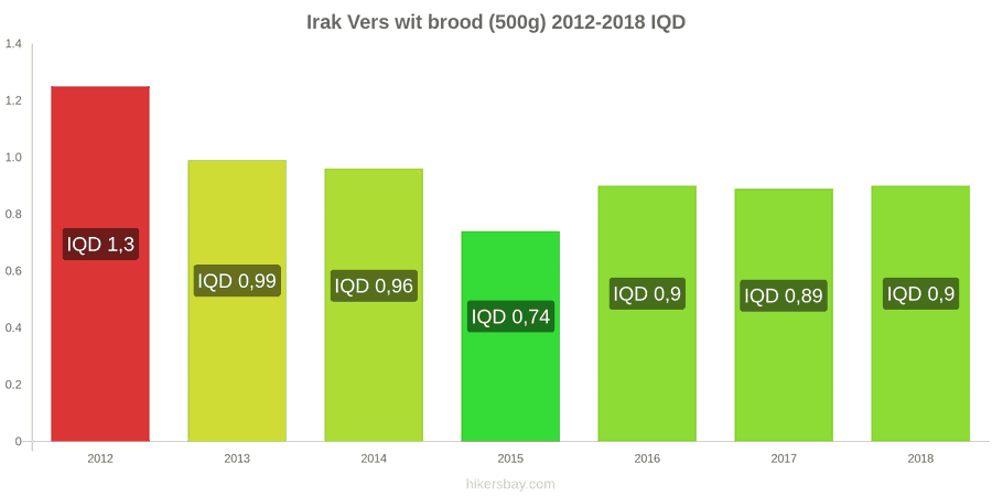 Irak prijswijzigingen Een brood van vers wit brood (500g) hikersbay.com