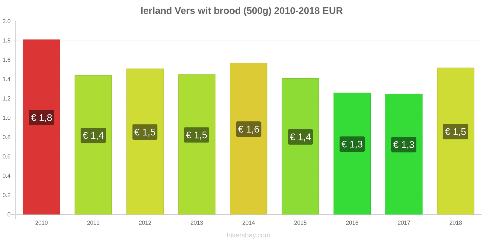 Ierland prijswijzigingen Een brood van vers wit brood (500g) hikersbay.com