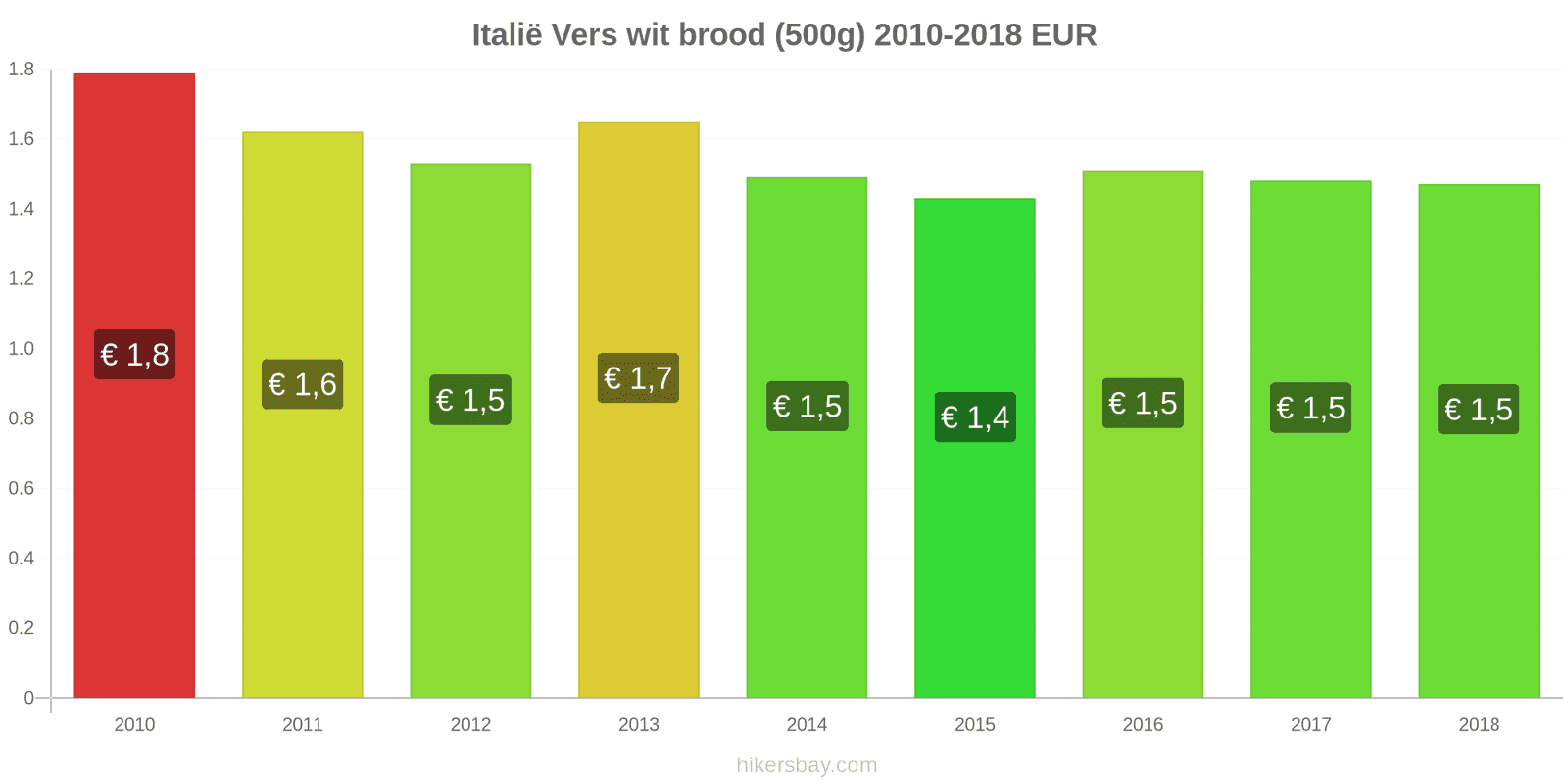 Italië prijswijzigingen Een brood van vers wit brood (500g) hikersbay.com