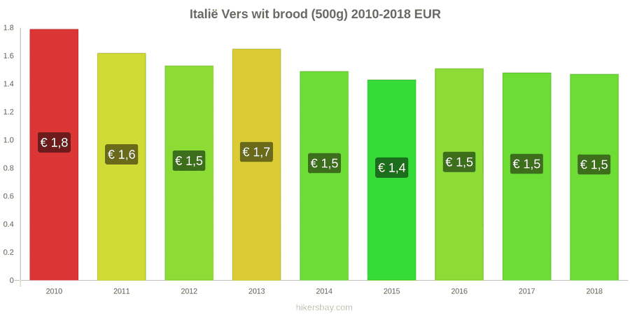 Italië prijswijzigingen Een brood van vers wit brood (500g) hikersbay.com