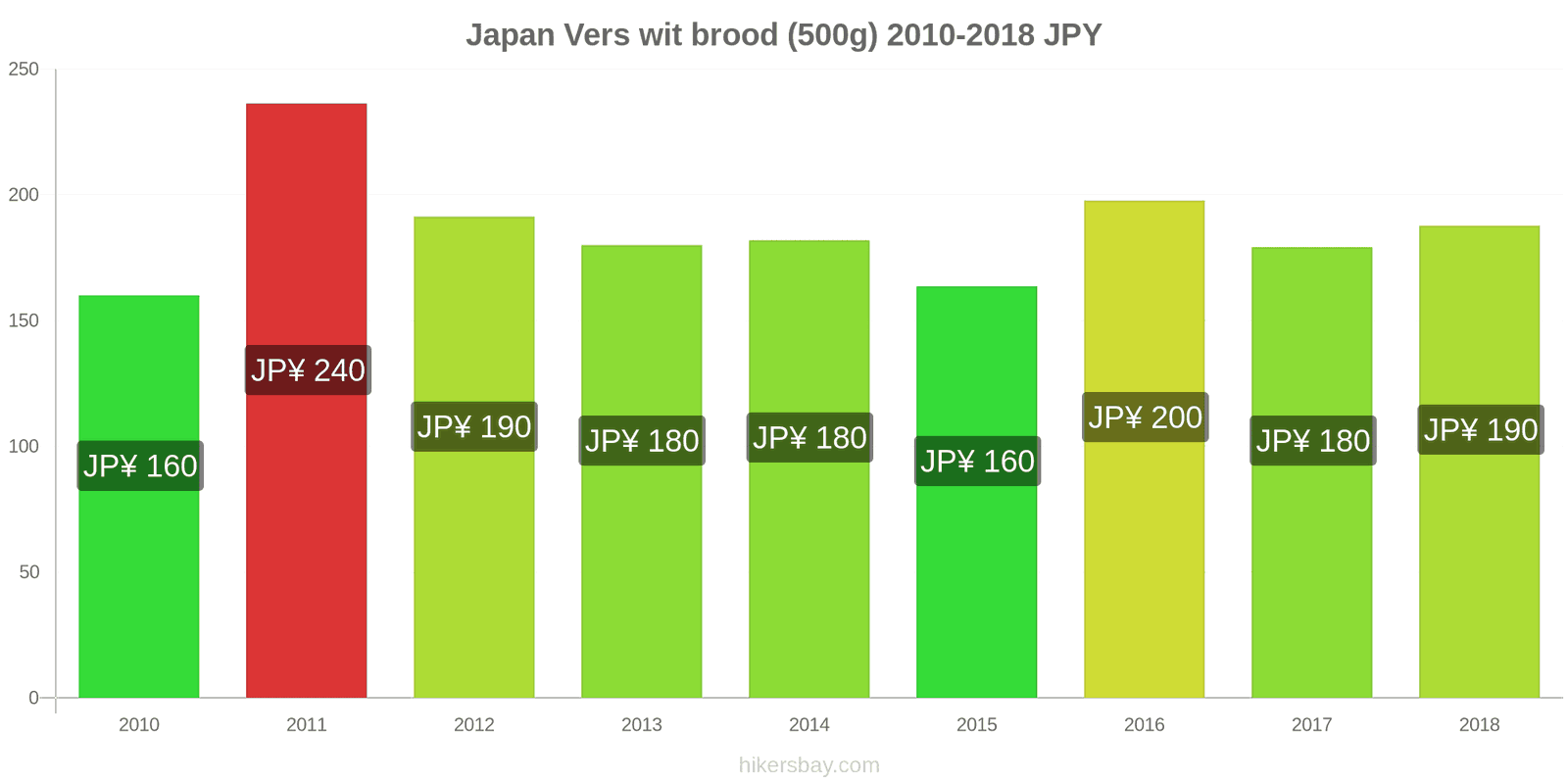 Japan prijswijzigingen Een brood van vers wit brood (500g) hikersbay.com
