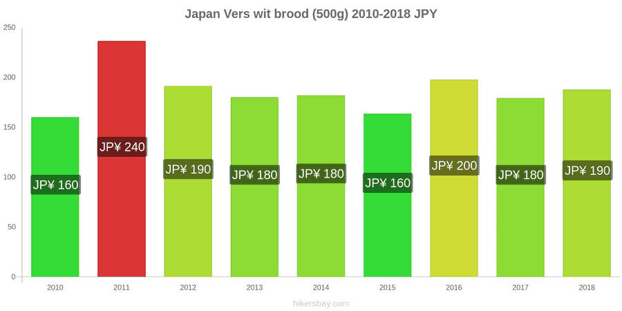 Japan prijswijzigingen Een brood van vers wit brood (500g) hikersbay.com