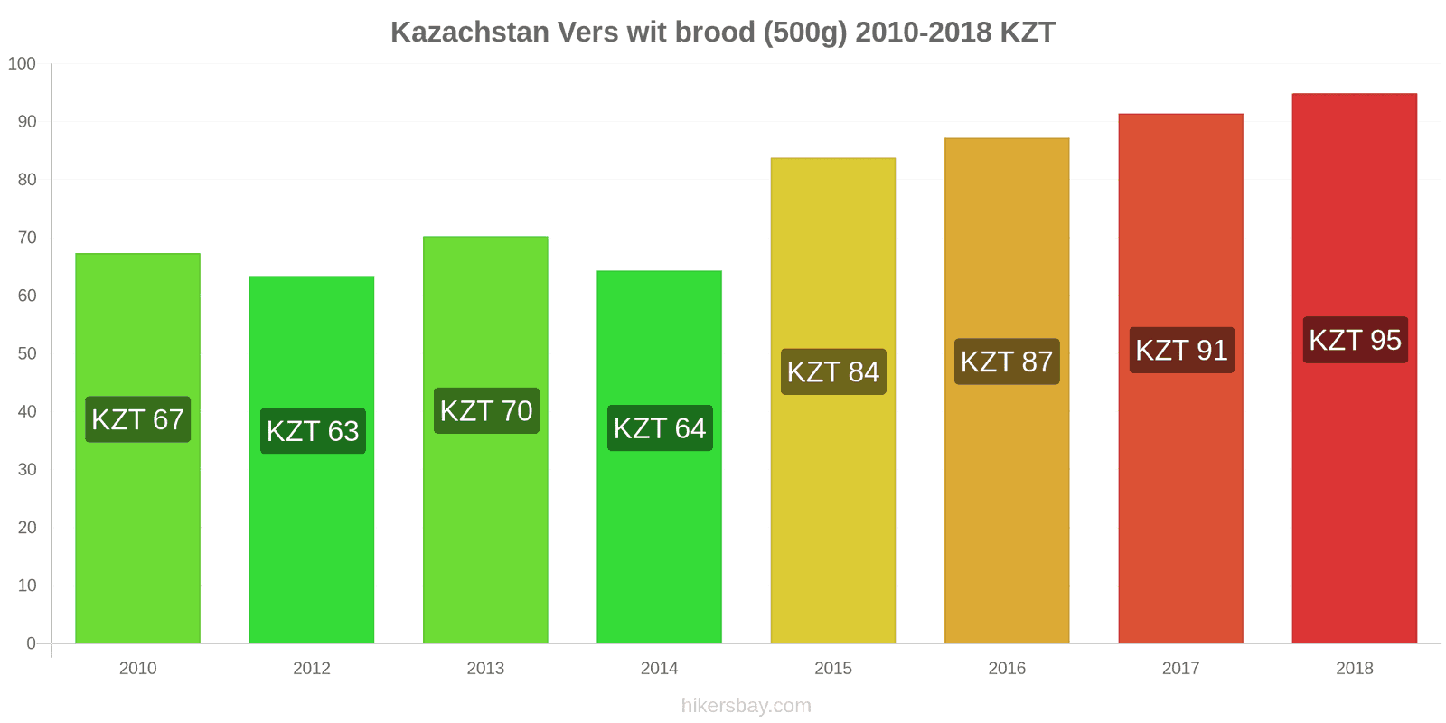Kazachstan prijswijzigingen Een brood van vers wit brood (500g) hikersbay.com