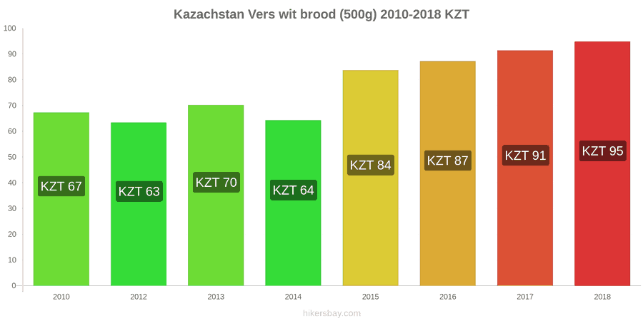 Kazachstan prijswijzigingen Een brood van vers wit brood (500g) hikersbay.com