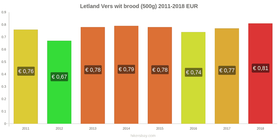 Letland prijswijzigingen Een brood van vers wit brood (500g) hikersbay.com