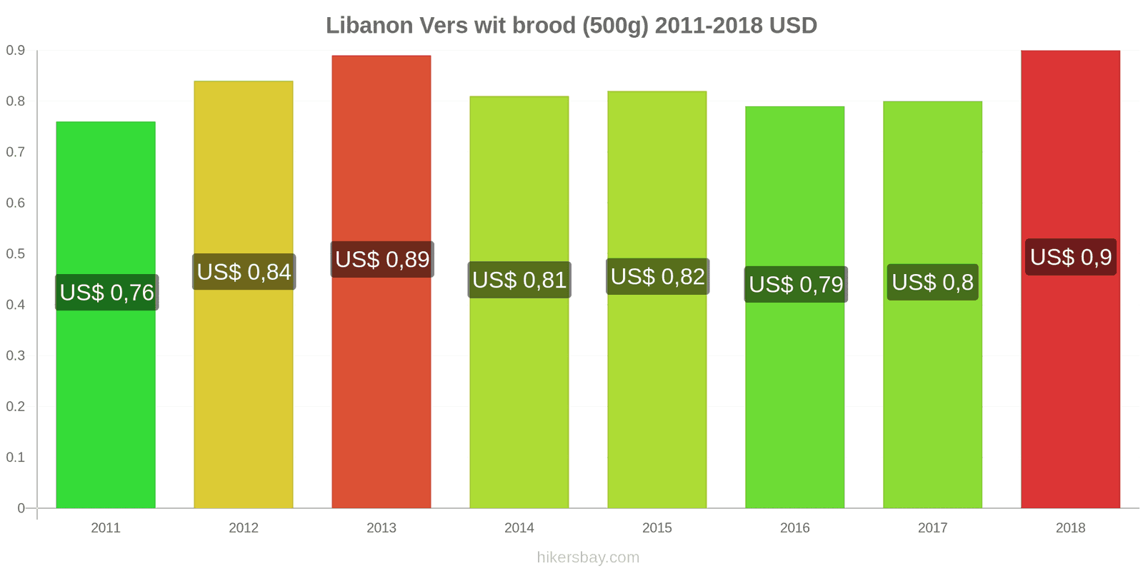 Libanon prijswijzigingen Een brood van vers wit brood (500g) hikersbay.com