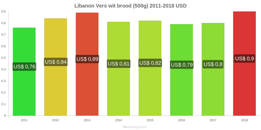 Libanon prijswijzigingen Een brood van vers wit brood (500g) hikersbay.com