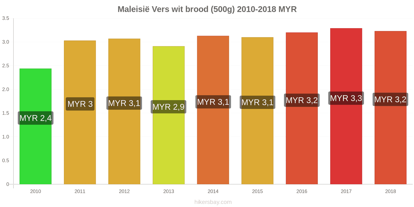 Maleisië prijswijzigingen Een brood van vers wit brood (500g) hikersbay.com
