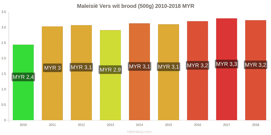 Maleisië prijswijzigingen Een brood van vers wit brood (500g) hikersbay.com