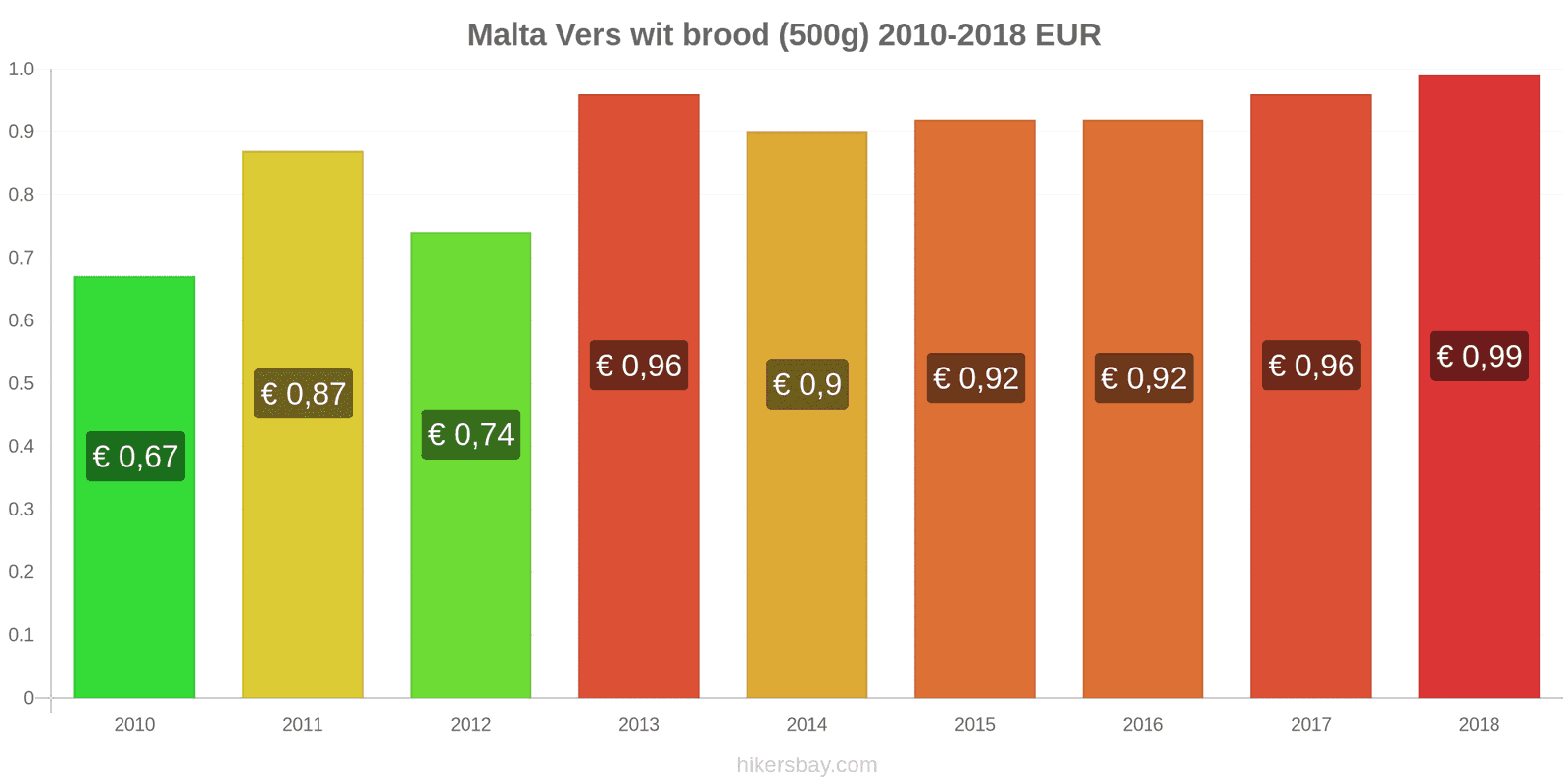 Malta prijswijzigingen Een brood van vers wit brood (500g) hikersbay.com