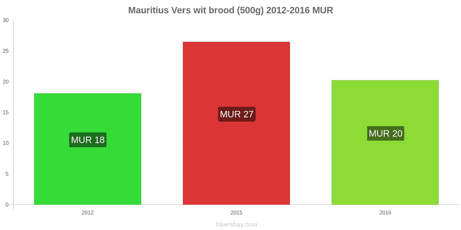Mauritius prijswijzigingen Een brood van vers wit brood (500g) hikersbay.com