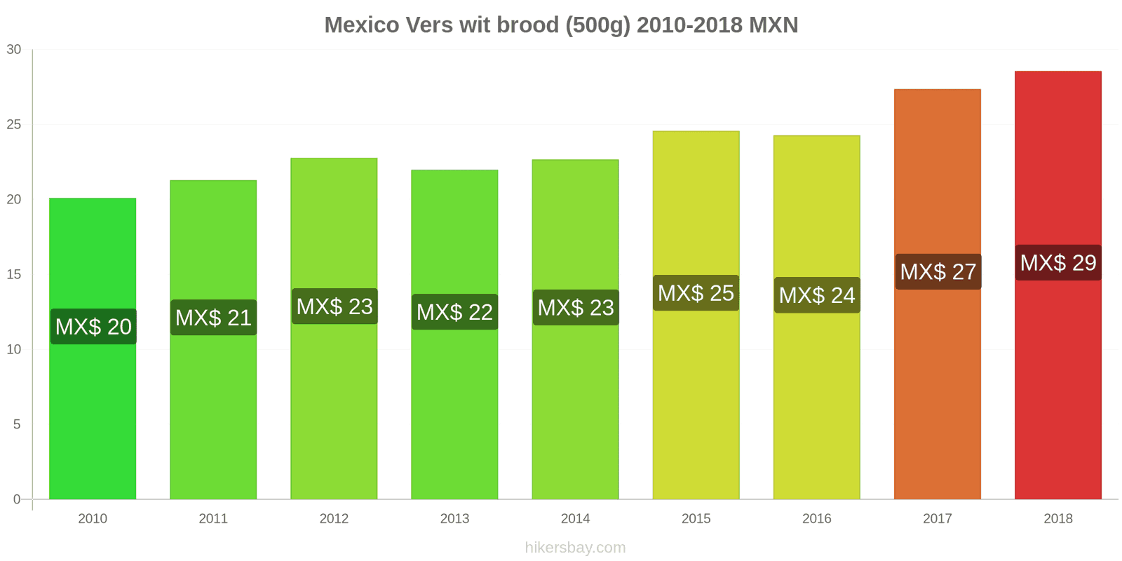 Mexico prijswijzigingen Een brood van vers wit brood (500g) hikersbay.com