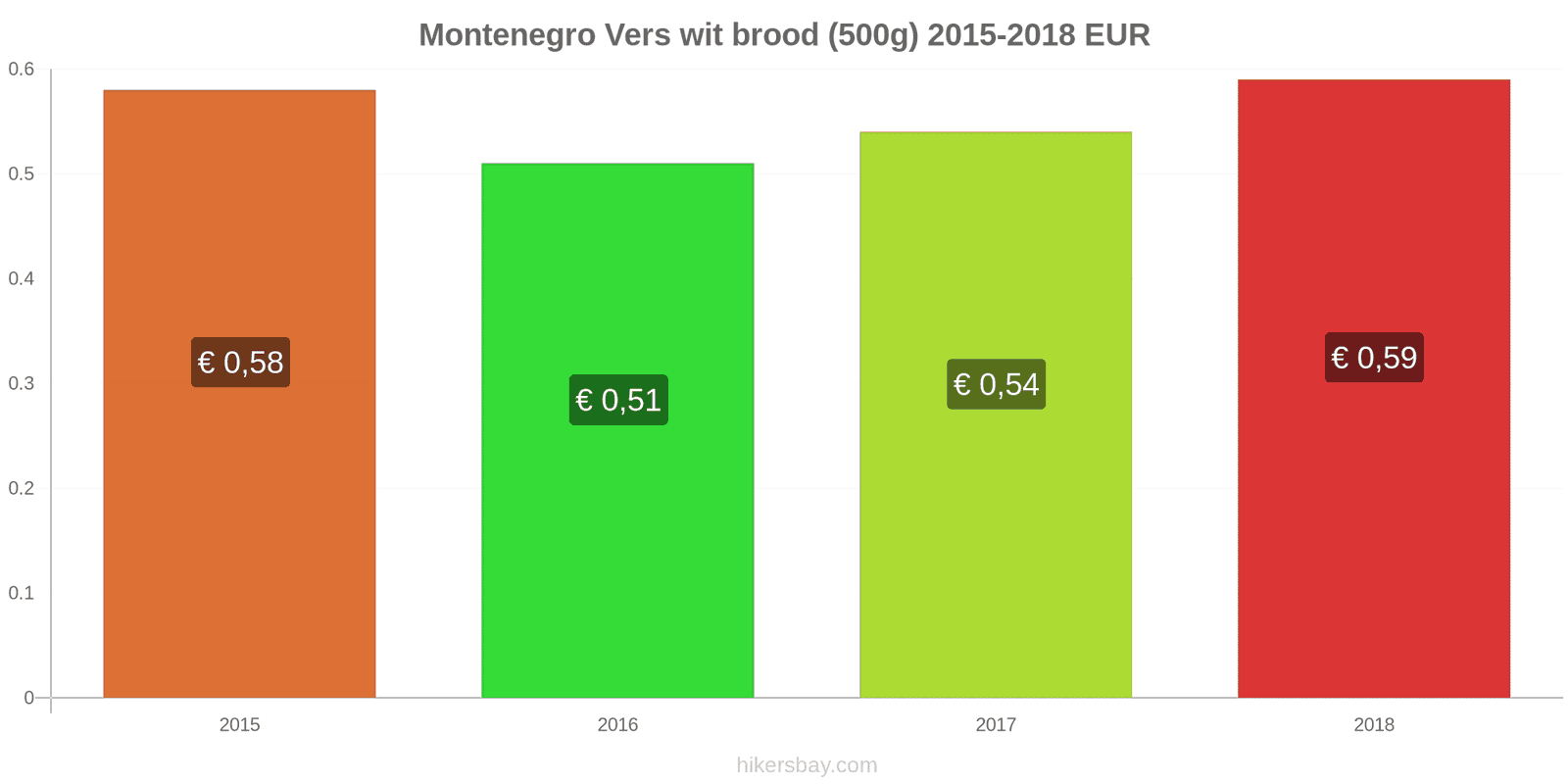 Montenegro prijswijzigingen Een brood van vers wit brood (500g) hikersbay.com