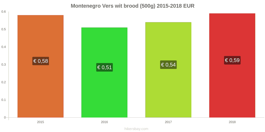 Montenegro prijswijzigingen Een brood van vers wit brood (500g) hikersbay.com