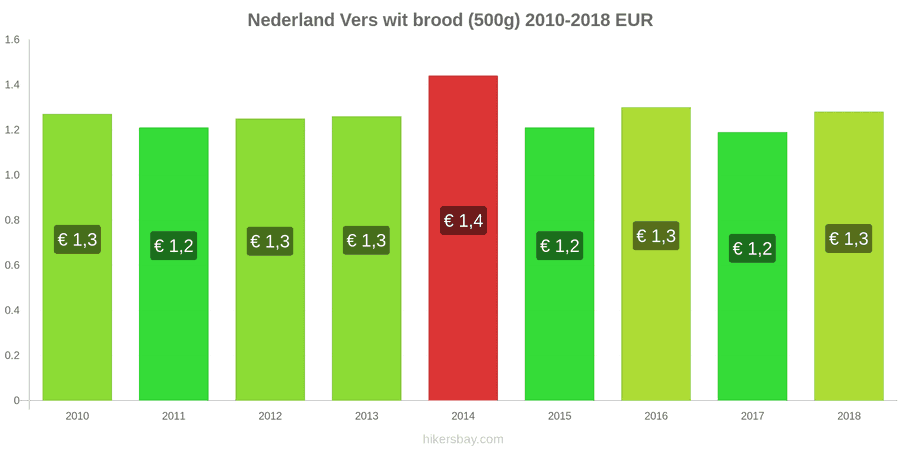 Nederland prijswijzigingen Een brood van vers wit brood (500g) hikersbay.com