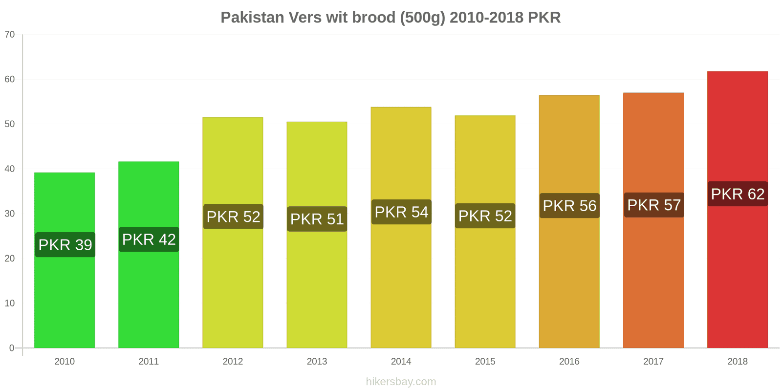 Pakistan prijswijzigingen Een brood van vers wit brood (500g) hikersbay.com