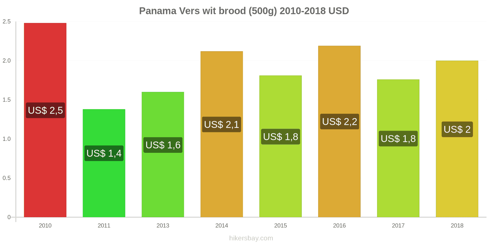 Panama prijswijzigingen Een brood van vers wit brood (500g) hikersbay.com