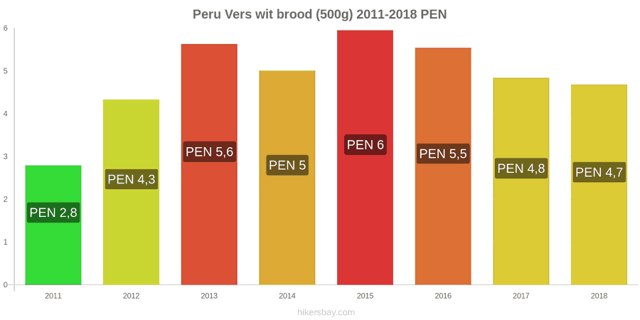 Peru prijswijzigingen Een brood van vers wit brood (500g) hikersbay.com