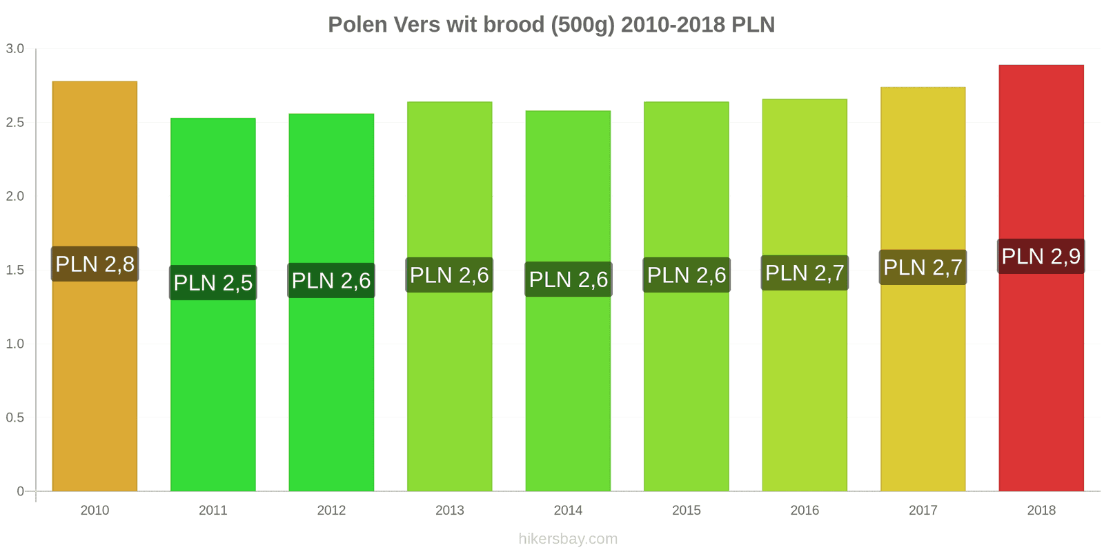 Polen prijswijzigingen Een brood van vers wit brood (500g) hikersbay.com
