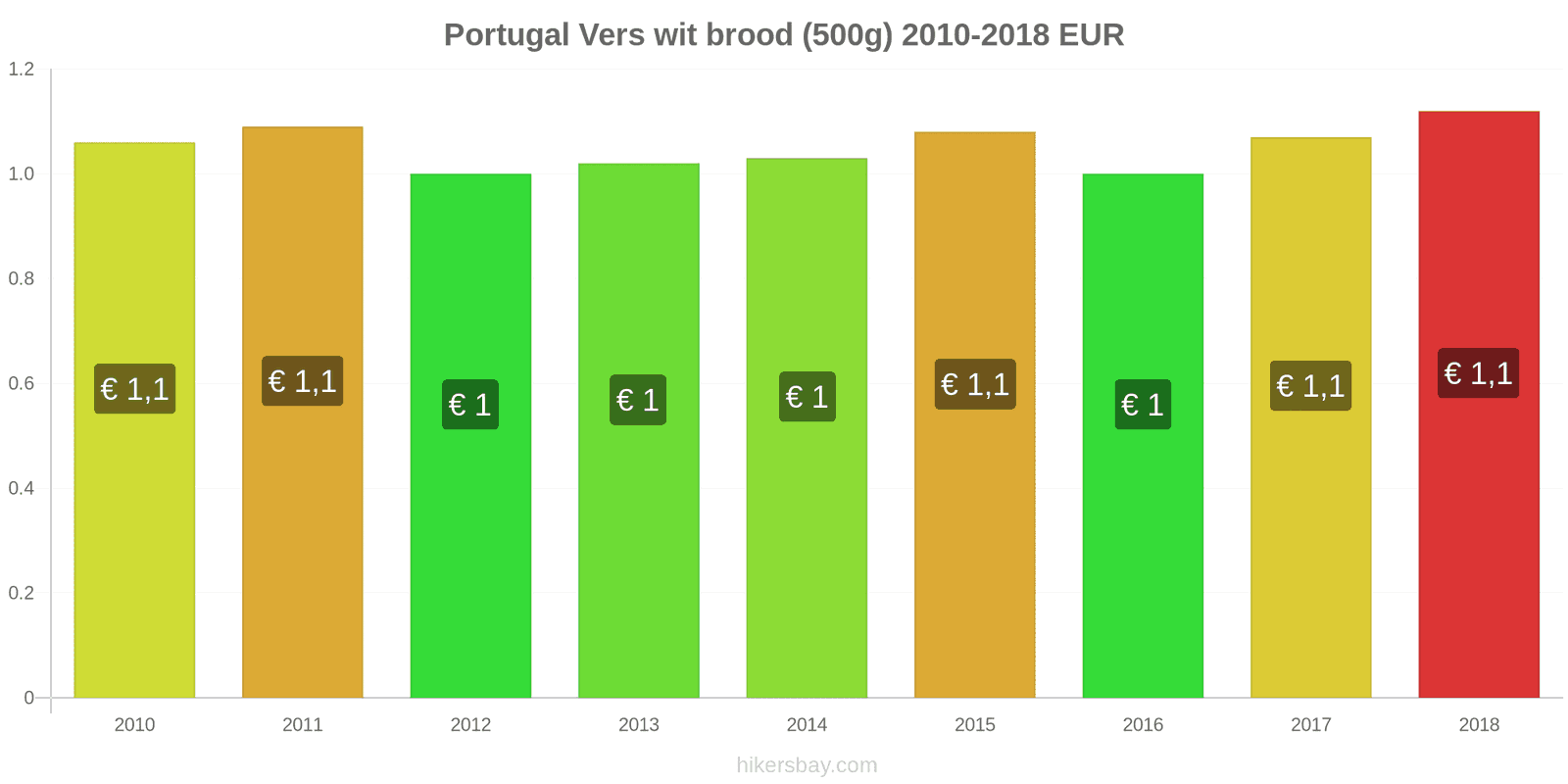 Portugal prijswijzigingen Een brood van vers wit brood (500g) hikersbay.com