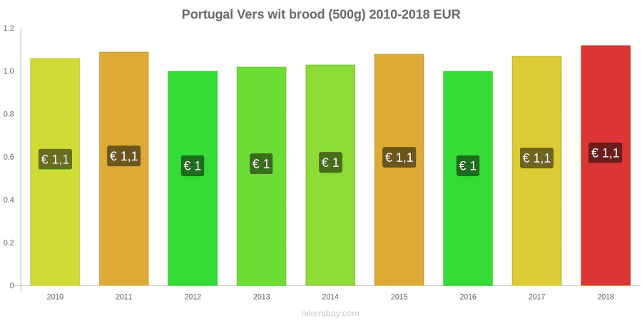 Portugal prijswijzigingen Een brood van vers wit brood (500g) hikersbay.com