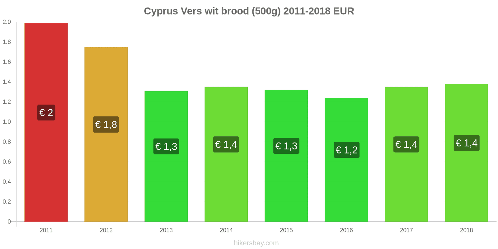 Cyprus prijswijzigingen Een brood van vers wit brood (500g) hikersbay.com