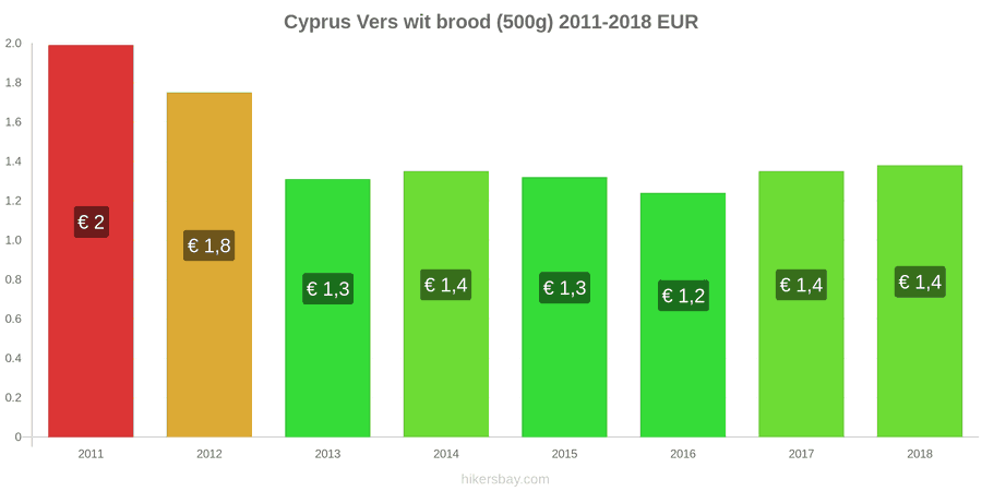 Cyprus prijswijzigingen Een brood van vers wit brood (500g) hikersbay.com