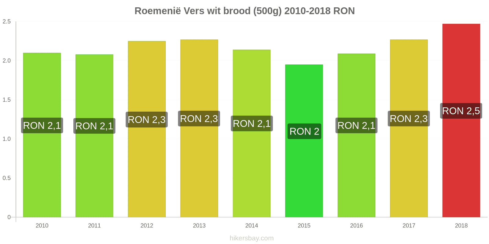 Roemenië prijswijzigingen Een brood van vers wit brood (500g) hikersbay.com