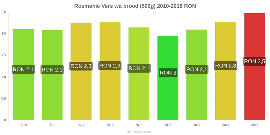 Roemenië prijswijzigingen Een brood van vers wit brood (500g) hikersbay.com