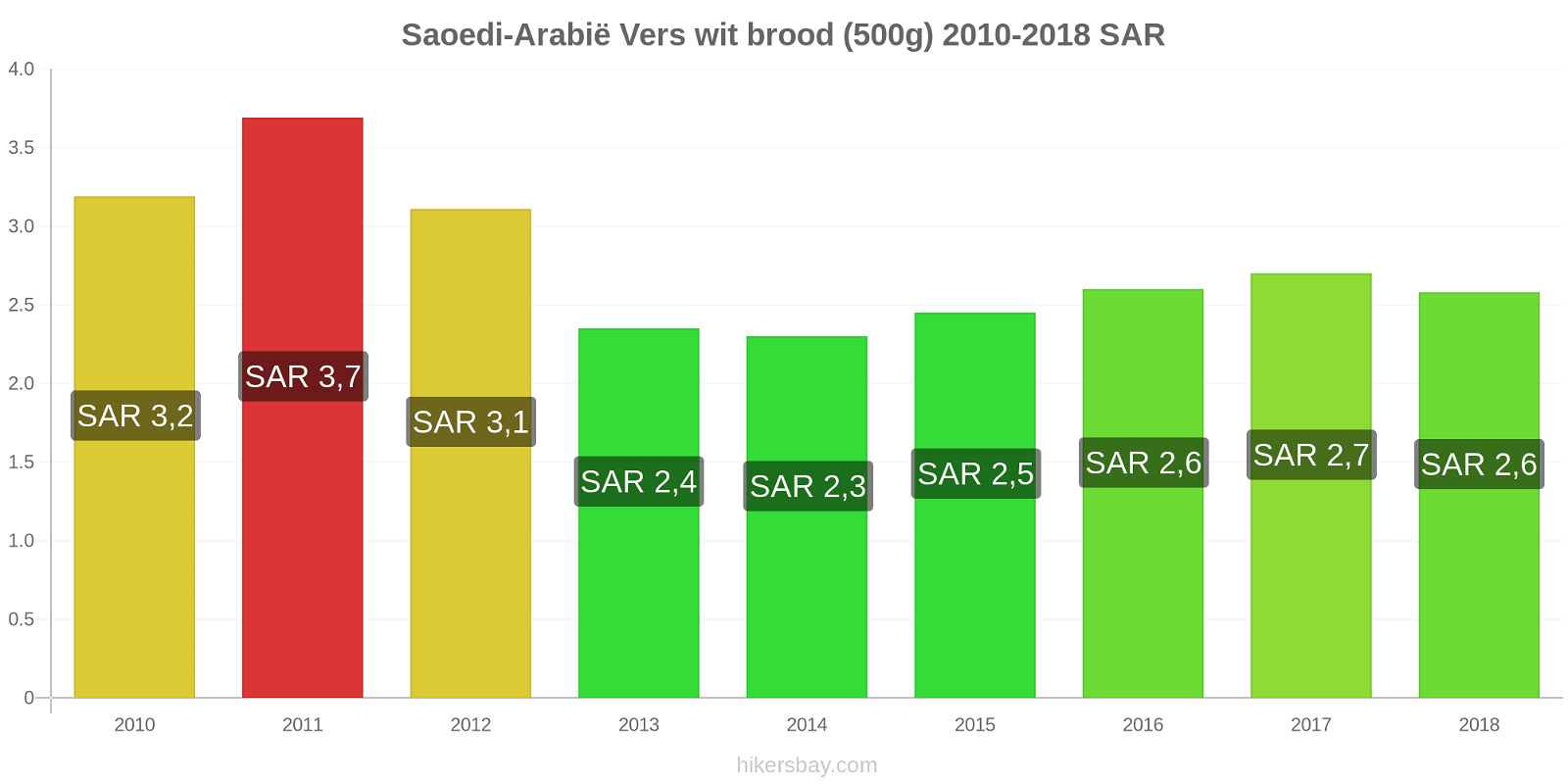 Saoedi-Arabië prijswijzigingen Een brood van vers wit brood (500g) hikersbay.com