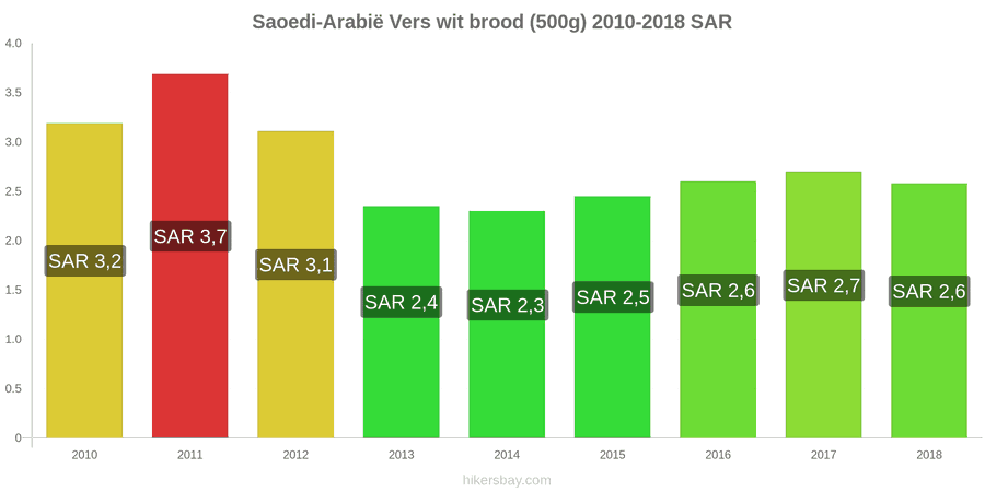 Saoedi-Arabië prijswijzigingen Een brood van vers wit brood (500g) hikersbay.com